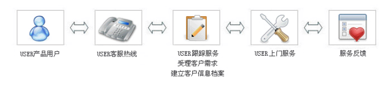 博視同創(chuàng)顧客享受服務(wù)流程.png 博視同創(chuàng)顧客享受服務(wù)流程.png